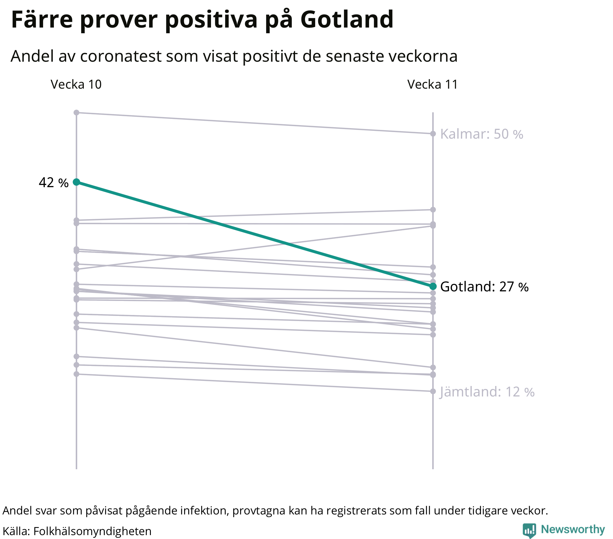 Andel av proverna som var positiva förra veckan